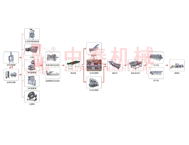鹵煮生產線